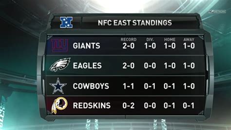 nfc east division standings 2018|what is the eagles standing.